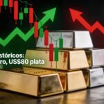 Oro y plata se desploman tras rally récord: caída del 5% y 11% por toma de ganancias en fin de año